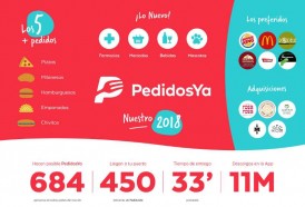 Portal 180 - Pizzas, milanesas y hamburguesas en el podio de lo más pedido en 2018 en PedidosYa