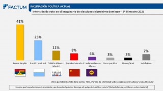 Encuestas nuevas: lo personal y lo político  - Arranque - DelSol 99.5 FM