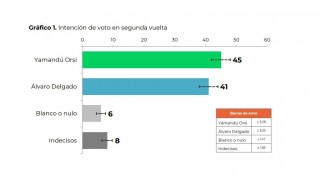 Orsi aventaja a Delgado, ¿tendencia o empate técnico? - Arranque - DelSol 99.5 FM